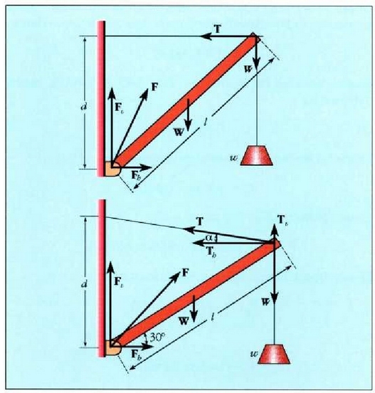 14.7 (a) 3a irudia. 3-4-5 triangelu bat eratzen duen kable horizontal batek habe giltzatu bati eusten dio. (b). 3b adibidea. Pisu bat eransten zaio, eta habeak eta horizontalak 30 °ko angelua eratzeko moduan luzatzen da alanbrea.